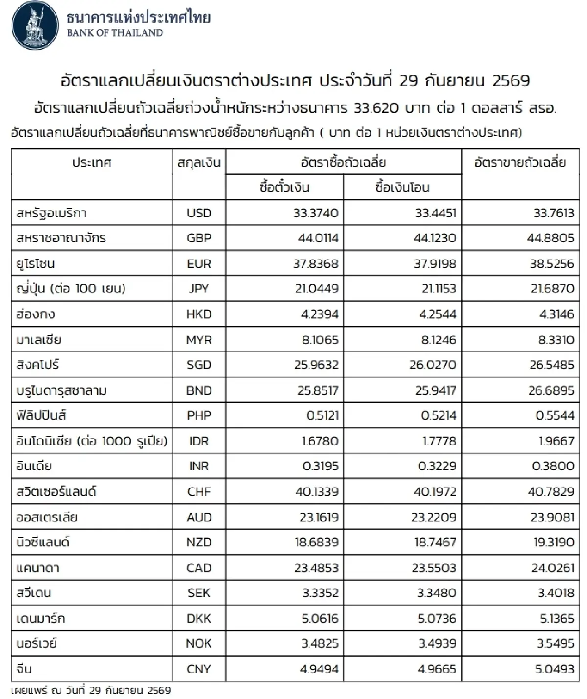 (ธปท.) อัตราแลกเปลี่ยนเงินตราต่างประเทศ ประจำวันที่ 29 กันยายน 2569