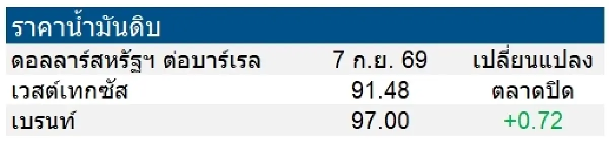 เวสต์เทกซัส 91.48 ดอลลาร์สหรัฐฯ/บาร์เรล เบรนท์ 97.00 ดอลลาร์สหรัฐฯ/บาร์เรล
