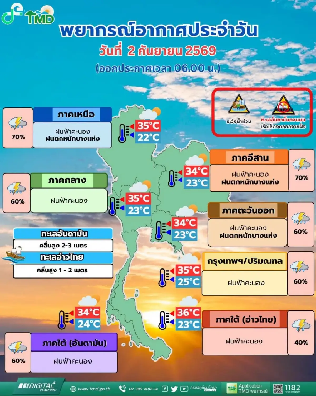 ฝนยังแรง ‘เหนือ อีสาน’ มรสุมพาดผ่าน ฝนตกหนัก 70% กทม. ฟ้าคะนอง