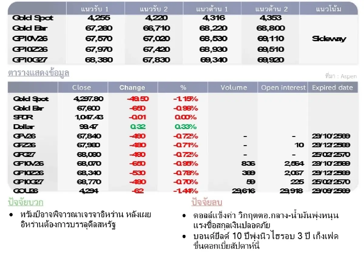 Gold Futures : บล.โกลเบล็ก ราคาทองวันนี้  4,305.49 $/ทรอยออนซ์