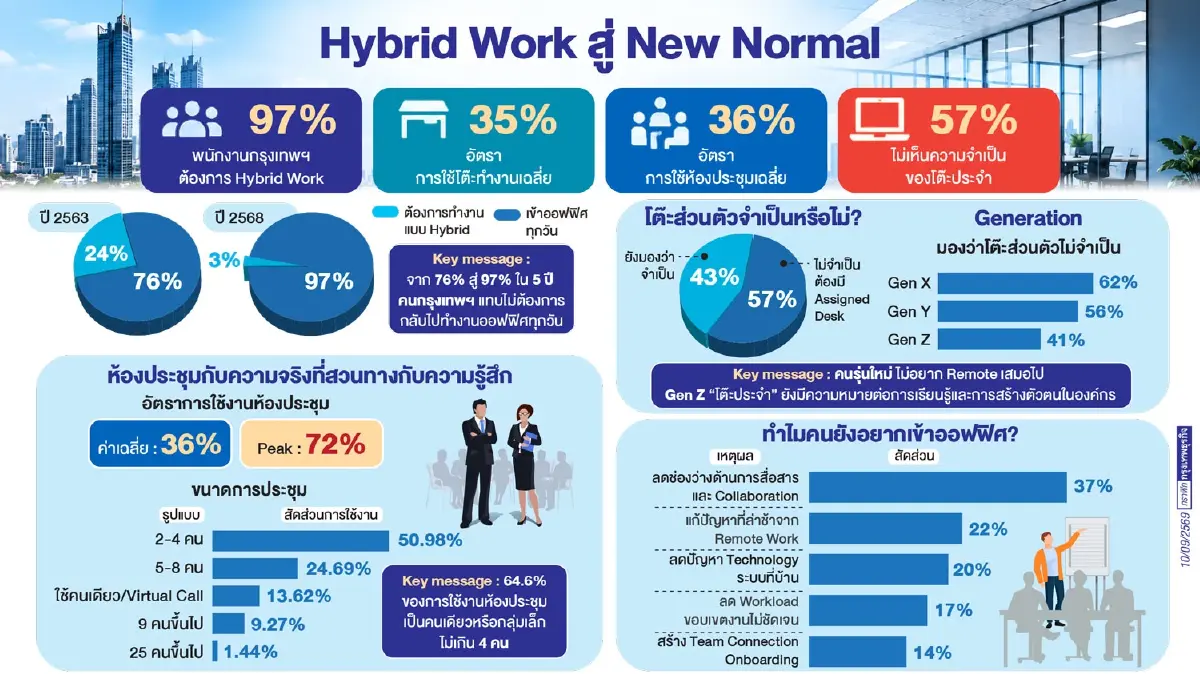 โจทย์ใหญ่สำนักงาน...ไม่ใช่แค่ที่ทำงานองค์กรพลิกโมเดลสู่ 'Premium Workplace'