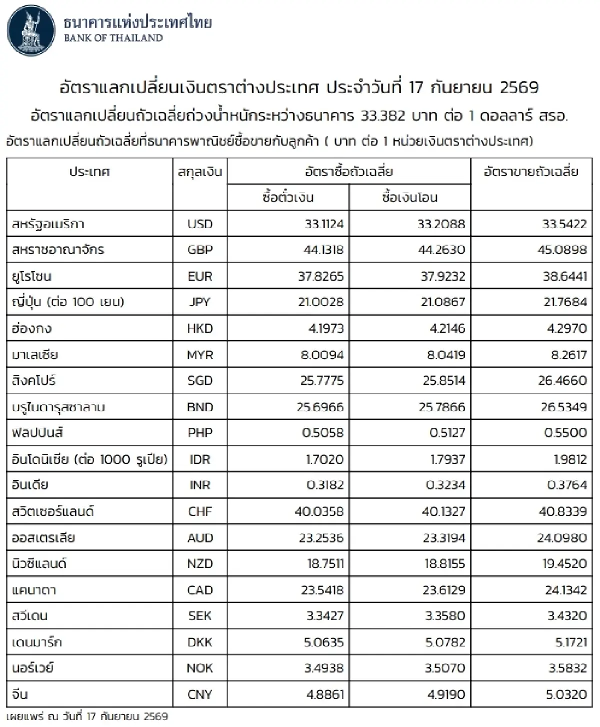 (ธปท.) อัตราแลกเปลี่ยนเงินตราต่างประเทศ ประจำวันที่ 17 กันยายน 2569