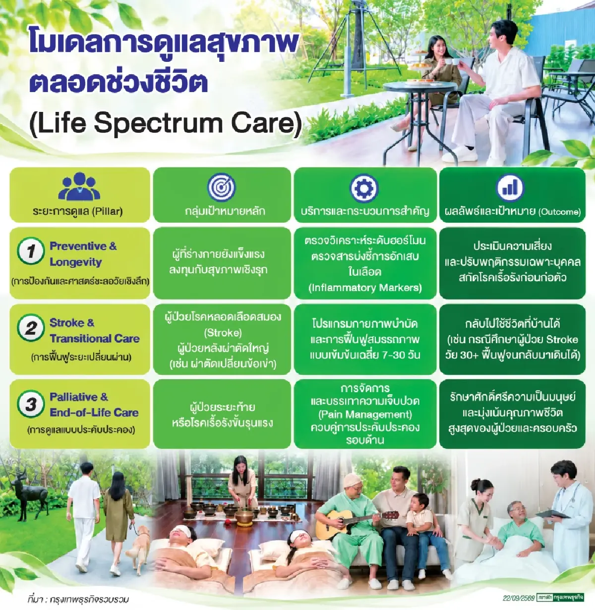 Palliative Care 'รพ.วันเวลา' พื้นที่ตรงกลาง 'ยื้อชีวิต' กับ 'หยุดรักษา'