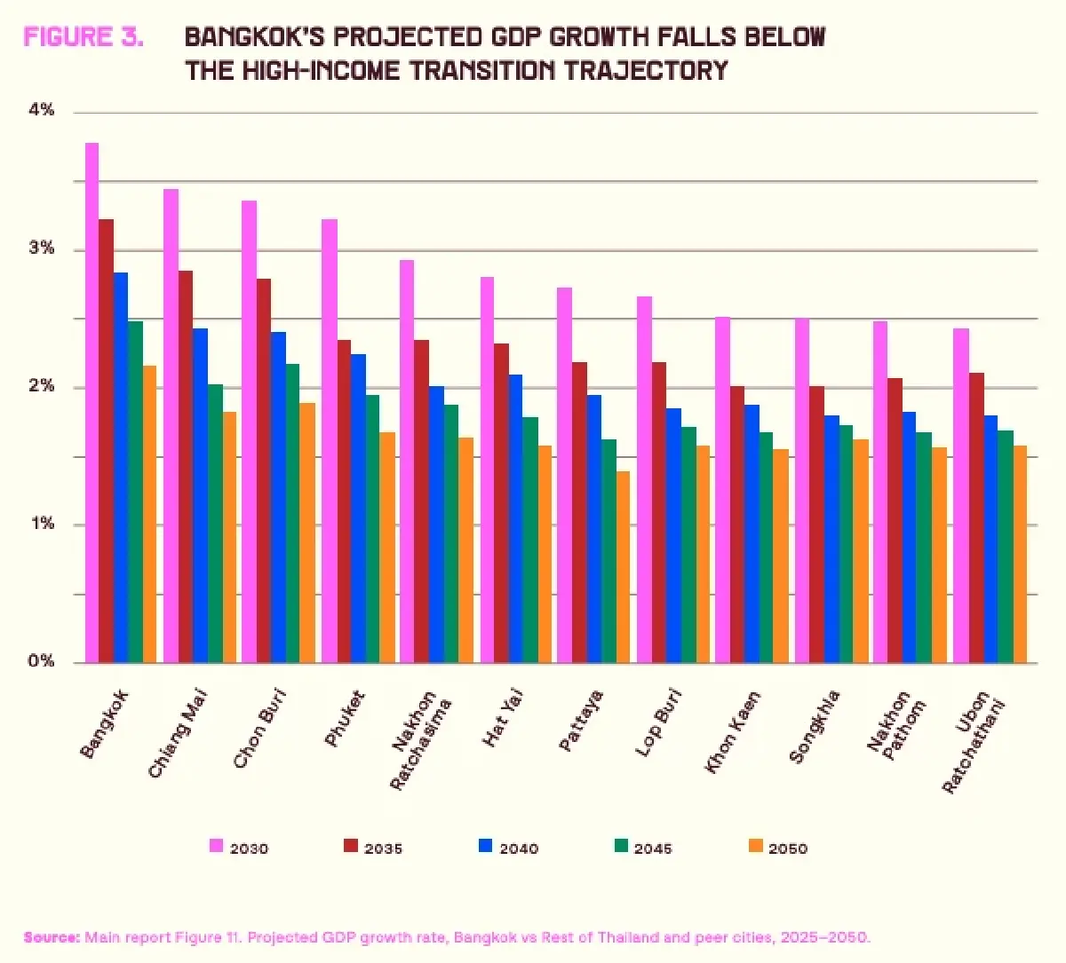ธนาคารโลกแนะไทยปั้น ‘เมืองแห่งอนาคต’ กระจายเศรษฐกิจ ดัน GDP โต 5.4%