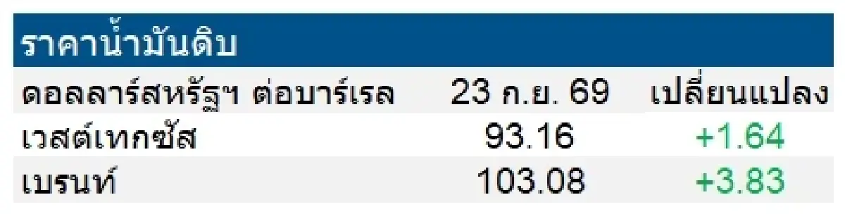 เวสต์เทกซัส 93.16 ดอลลาร์สหรัฐฯ/บาร์เรล เบรนท์ 103.08 ดอลลาร์สหรัฐฯ/บาร์เรล