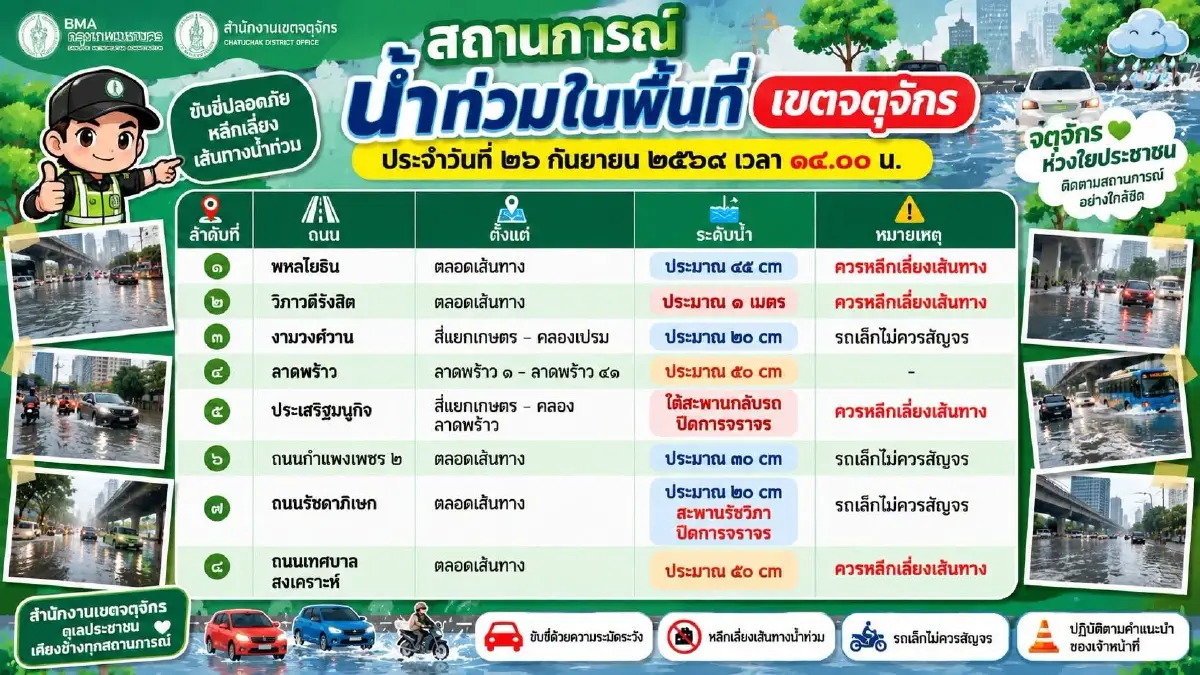 ใครทันใครได้! น้ำท่วมกรุงเทพ 2569 รัชดาฯ โคม่า ตุนอาหาร 7-11 เกลี้ยง พบฝนแช่อีก