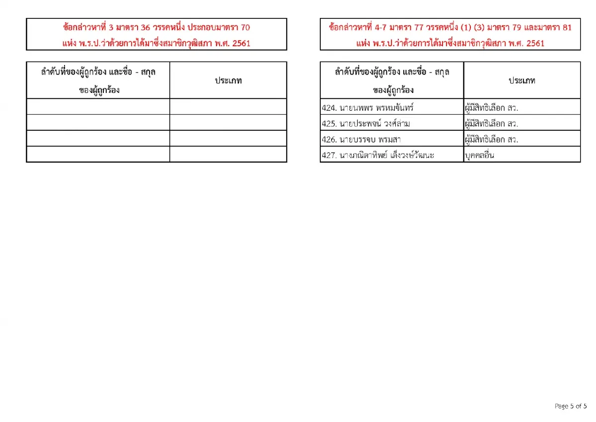 เปิดหมด 77 ชื่อถูก กกต.ฟ้องคดีโกง สว. ‘ศุภชัย-โกเกียรติ’ ติดโผ