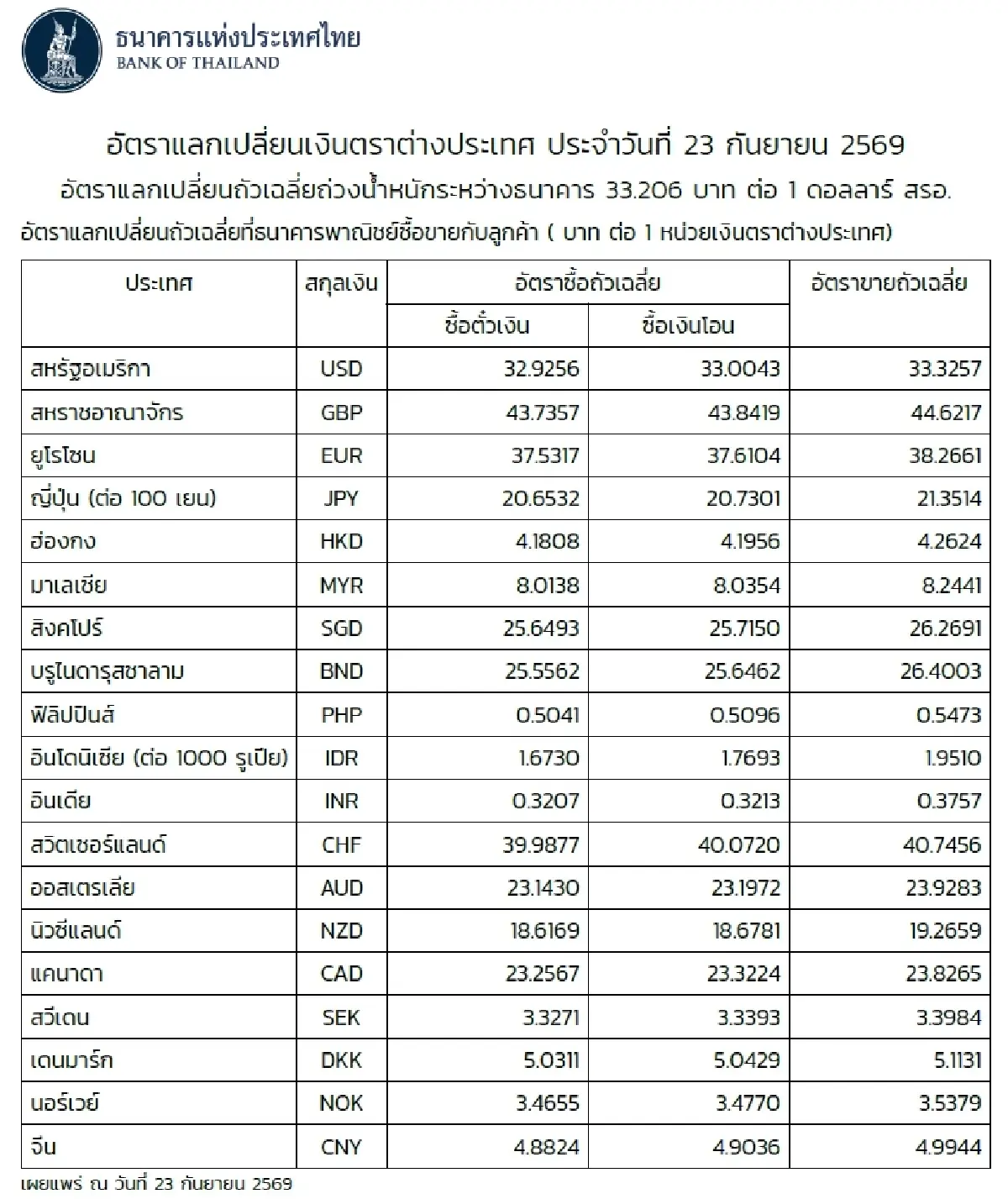 (ธปท.) อัตราแลกเปลี่ยนเงินตราต่างประเทศ ประจำวันที่ 23 กันยายน 2569