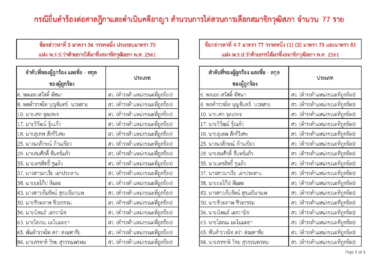 เปิดหมด 77 ชื่อถูก กกต.ฟ้องคดีโกง สว. ‘ศุภชัย-โกเกียรติ’ ติดโผ