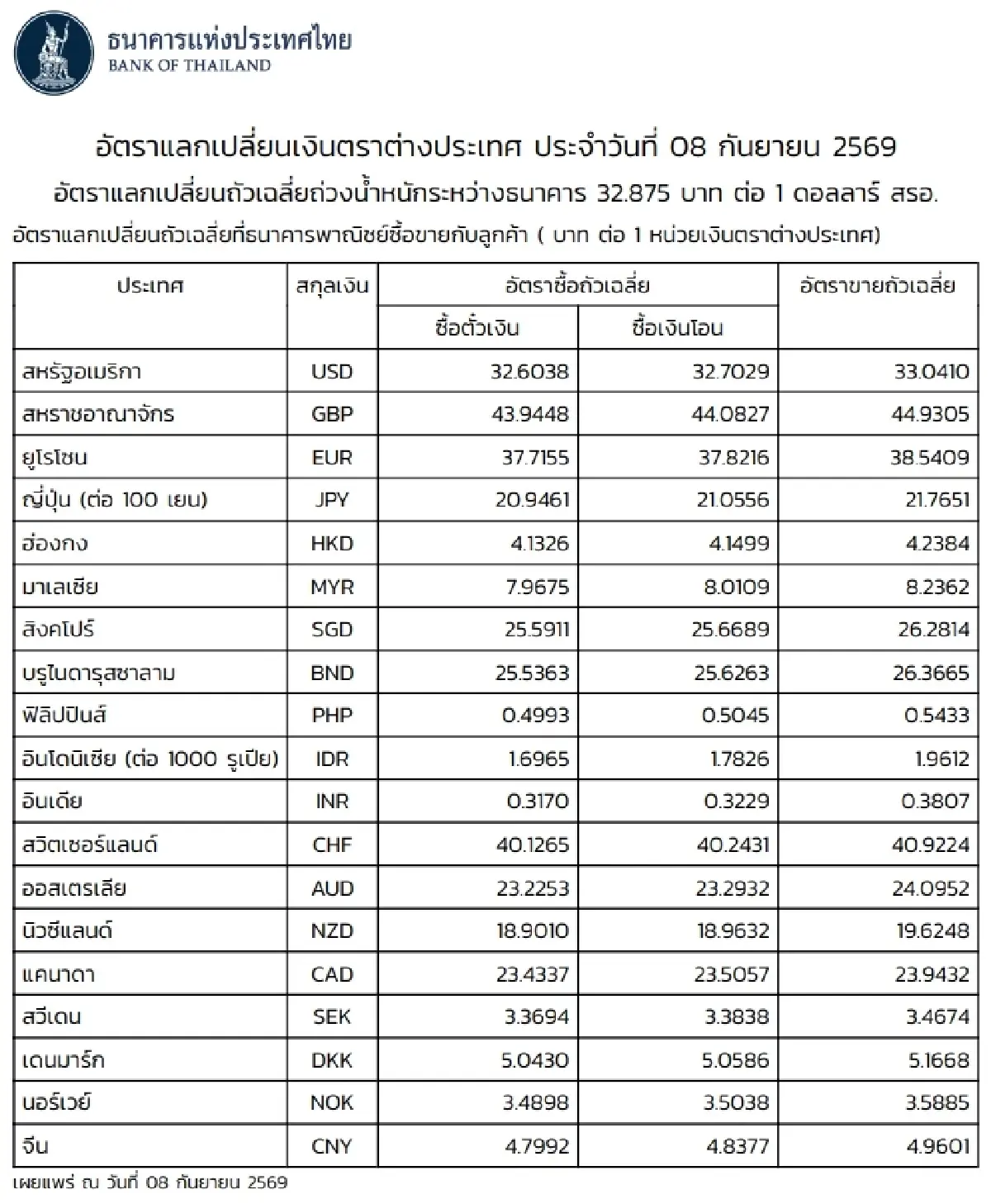 (ธปท.) อัตราแลกเปลี่ยนเงินตราต่างประเทศ ประจำวันที่ 8 กันยายน 2569