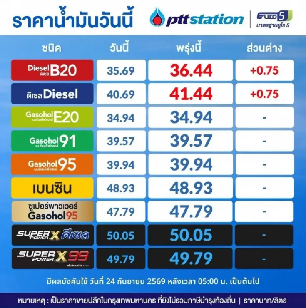 อัปเดต ราคาน้ำมันวันนี้ 24 ก.ย.69 ดีเซลขึ้น 0.75 บาทต่อลิตรทุกปั๊ม