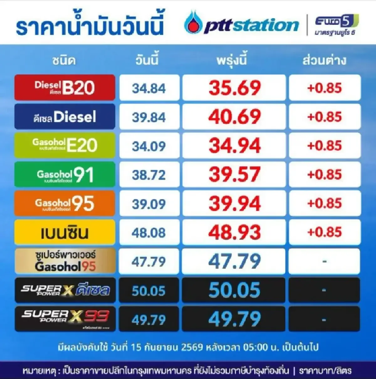 อัปเดต ราคาน้ำมันวันนี้ 15 ก.ย.69 น้ำมันขึ้นทุกชนิด 0.85 บาท ดีเซล เบนซิน
