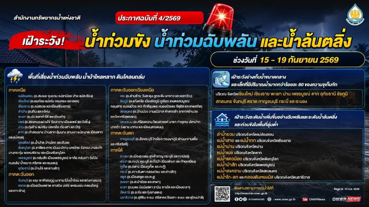 เปิดรายชื่อ 25 จังหวัด รับมือน้ำท่วม-น้ำป่าไหลหลาก ถึง 19 ก.ย. 69