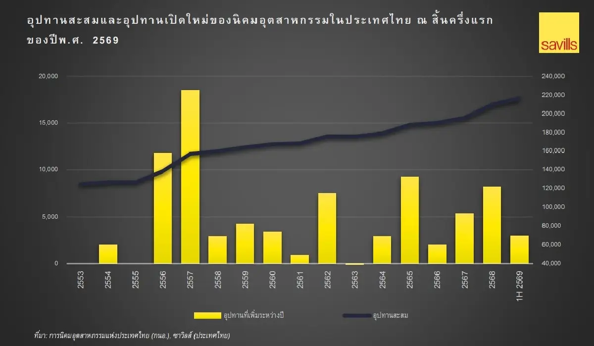 Data Center เขย่าที่ดินนิคมฯ ราคาพุ่ง 50% จากที่ดิน 4 ล้าน สู่ 8 ล้านต่อไร่