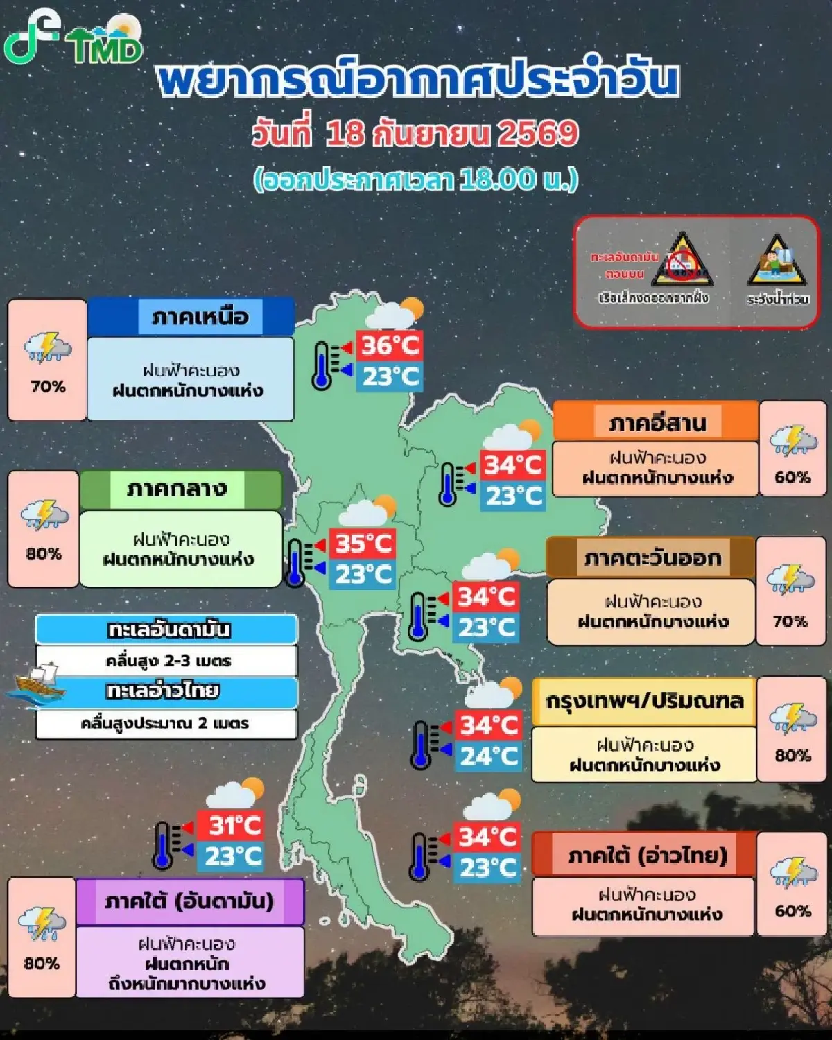 มรสุมเข้า อุตุฯ เตือนฉบับ 8 ฝนตกหนักถึง 20 ก.ย. นี้ กทม. อ่วม 80% ทะเลคลื่นแรง