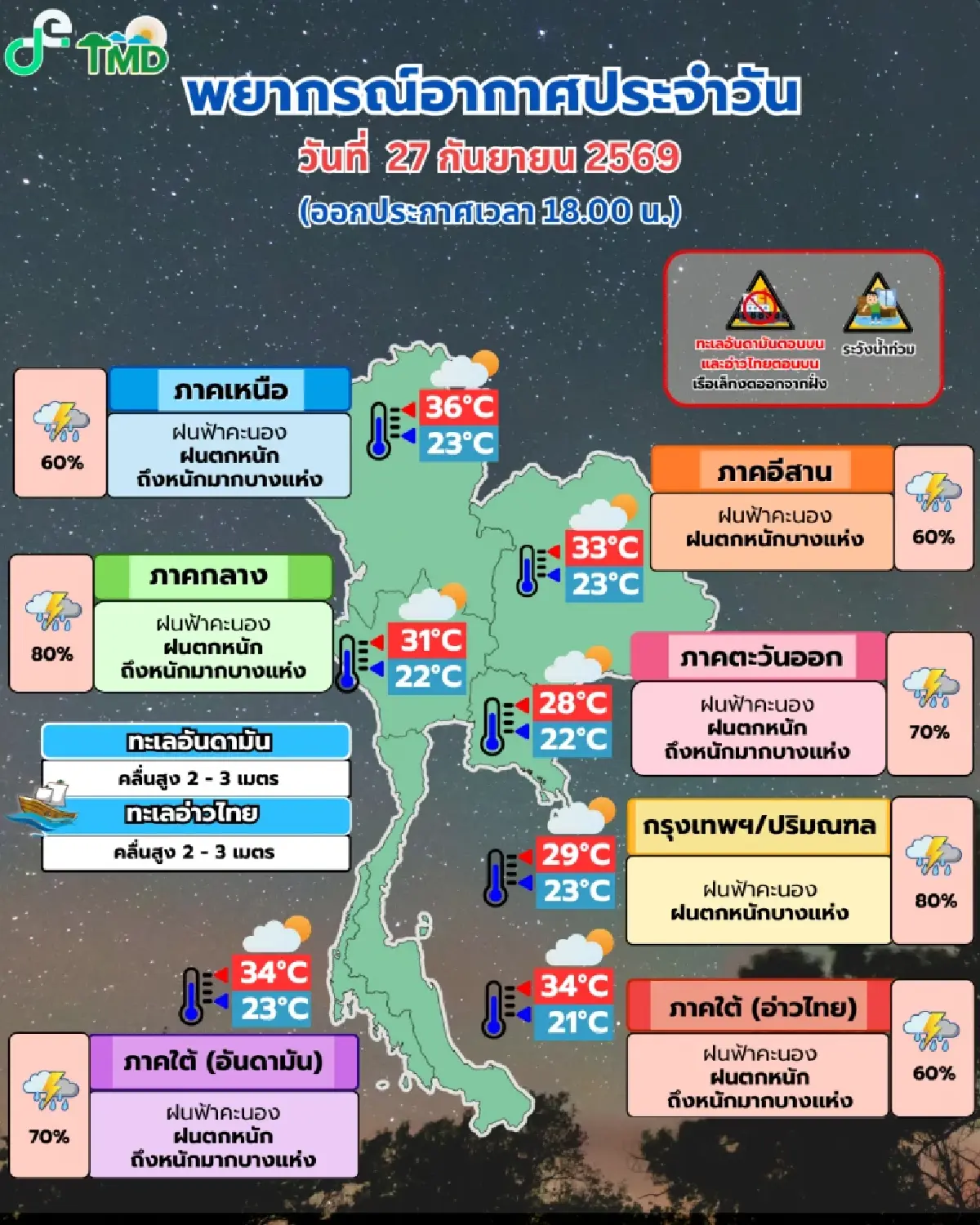 อากาศพรุ่งนี้ 45 จังหวัด ฝนตกหนัก อิทธิพลหย่อมความกดอากาศต่ำ