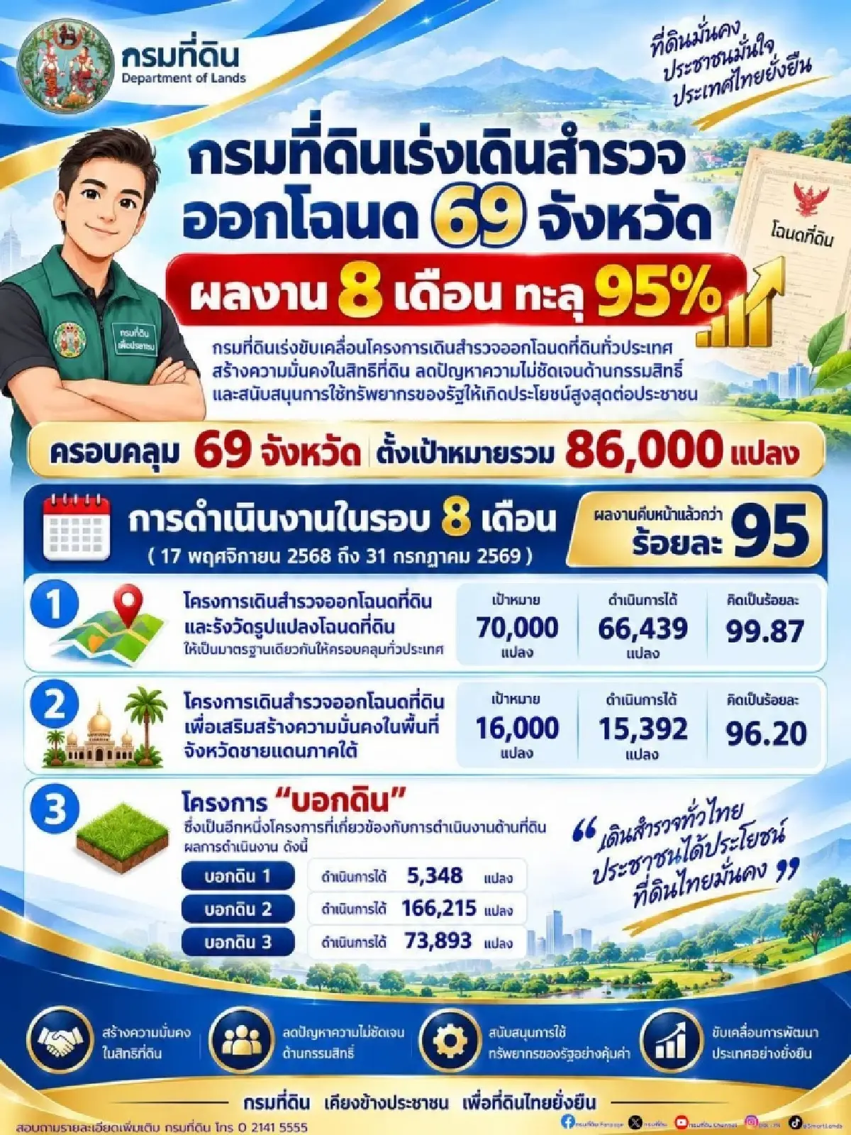กรมที่ดิน ออกโฉนด 69 จังหวัด คืบหน้ากว่า 95% ตั้งเป้า 86,000 แปลง