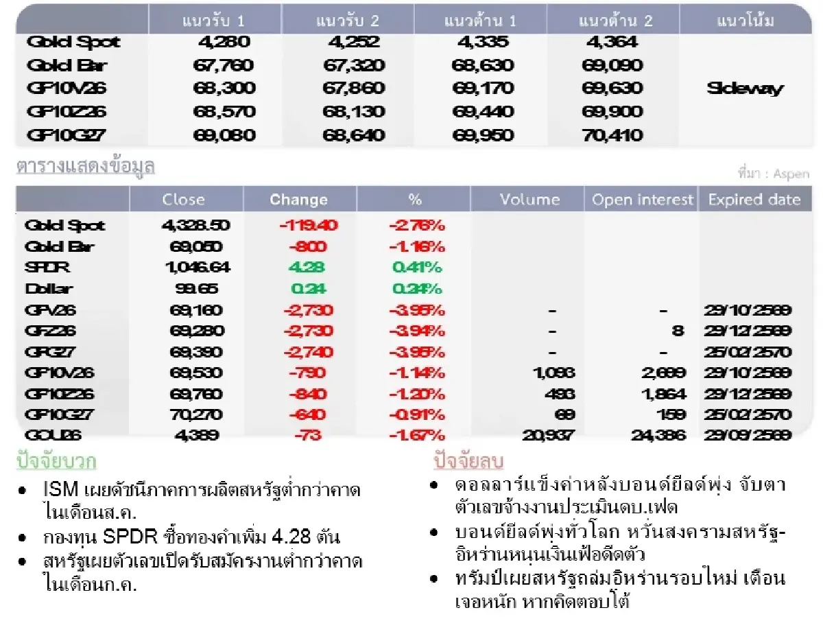 Gold Futures : บล.โกลเบล็ก  ราคาทองวันนี้  4,304.38 $/ทรอยออนซ์