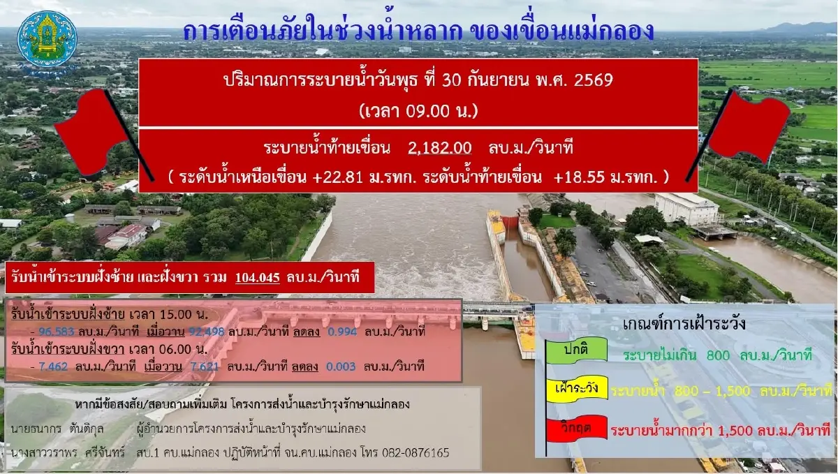 ไม่ไหวแล้ว! กาญจนบุรีน้ำท่วมมิดหลังคา อ่วมหนัก อ.ด่านมะขามเตี้ย