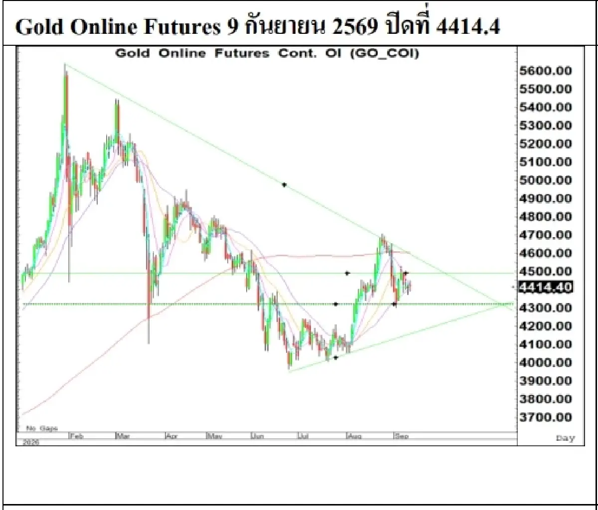 Daily Gold Futures : บล.เคจีไอฯ  ราคาทองวันนี้  4,410.85 $/ทรอยออนซ์