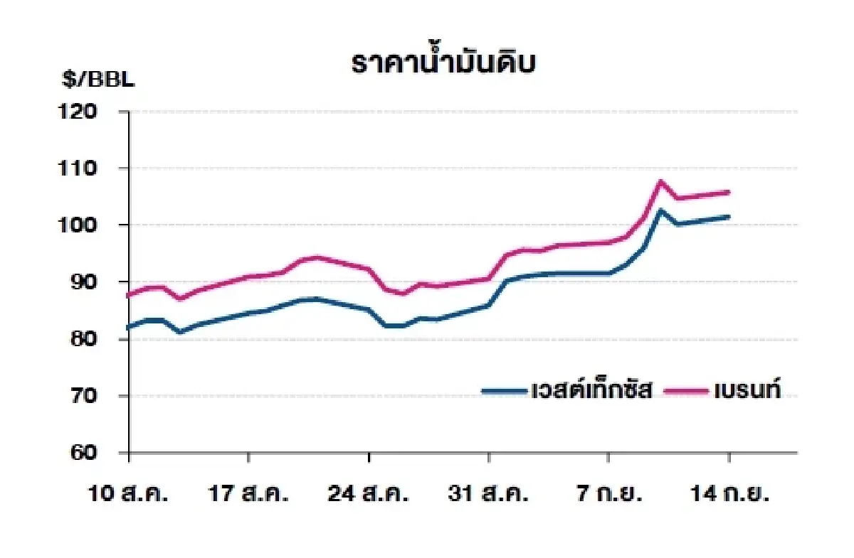 เวสต์เทกซัส 101.39 ดอลลาร์สหรัฐฯ/บาร์เรล เบรนท์ 105.68 ดอลลาร์สหรัฐฯ/บาร์เรล