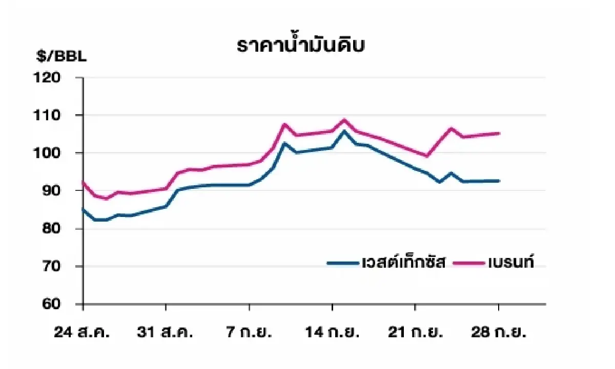 เวสต์เทกซัส 92.60 ดอลลาร์สหรัฐฯ /บาร์เรล เบรนท์ 105.28 ดอลลาร์สหรัฐฯ /บาร์เรล