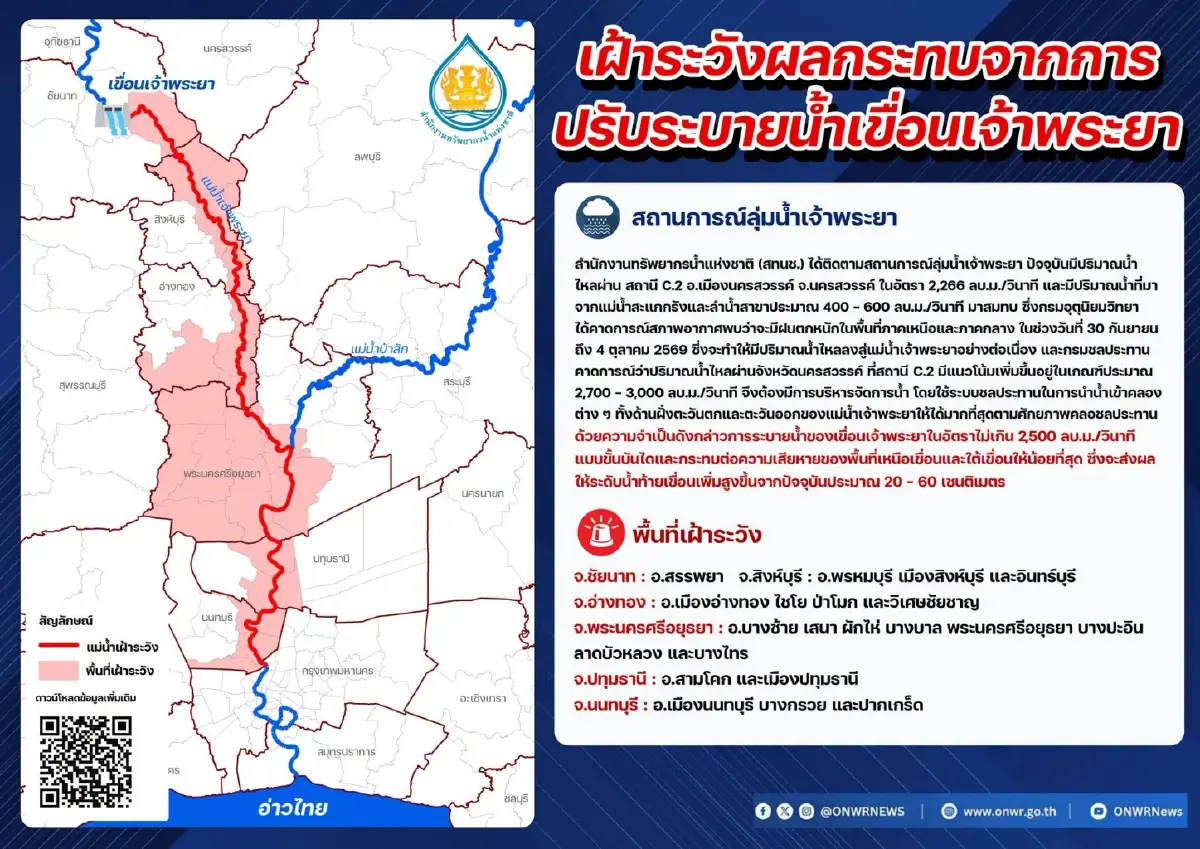 สทนช. เตือน 6 จังหวัดริมเจ้าพระยา รับมือน้ำสูงขึ้น 20-60 ซม.