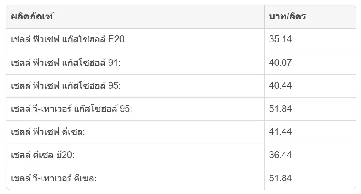 ราคาน้ำมันพรุ่งนี้ (25 ก.ย. 69) เบนซิน-ดีเซล จาก ปตท. บางจาก