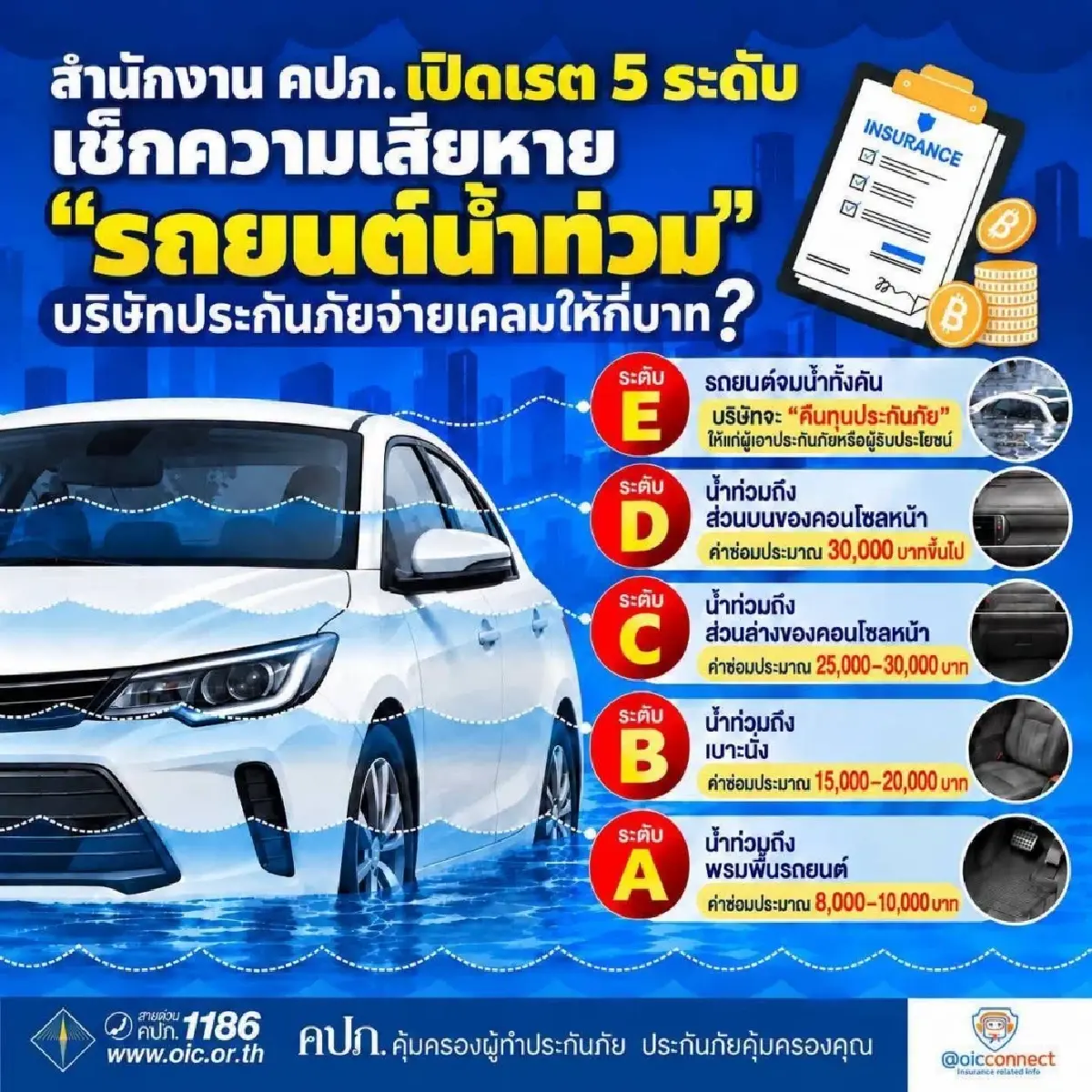 คปภ. เปิดเรต 5 ระดับ เช็คความเสียหาย ‘รถยนต์น้ำท่วม’ บริษัทจ่ายเคลมให้กี่บาท?