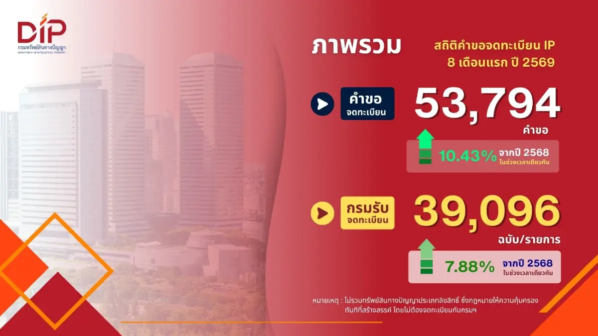 พาณิชย์ เผย  8 เดือนแรกปี 2569 คำขอจดทรัพย์สินทางปัญญา พุ่ง 10.43%