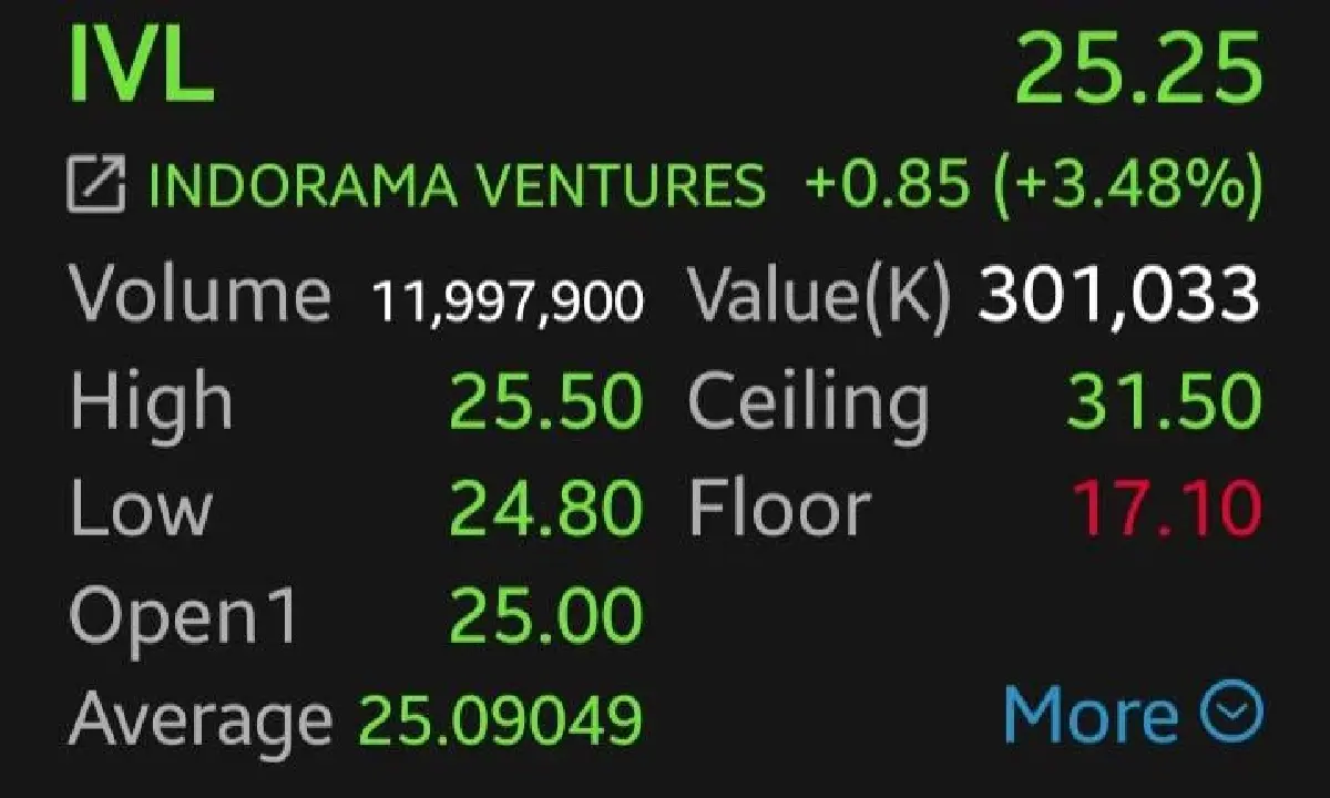 หุ้นพลังงานเดือด! IVL-BCP พุ่งนำ  3.48% รับน้ำมันเบรนท์ทะลุ 90 ดอลลาร์ จับตาสหรัฐฯ-อิหร่านปะทุ