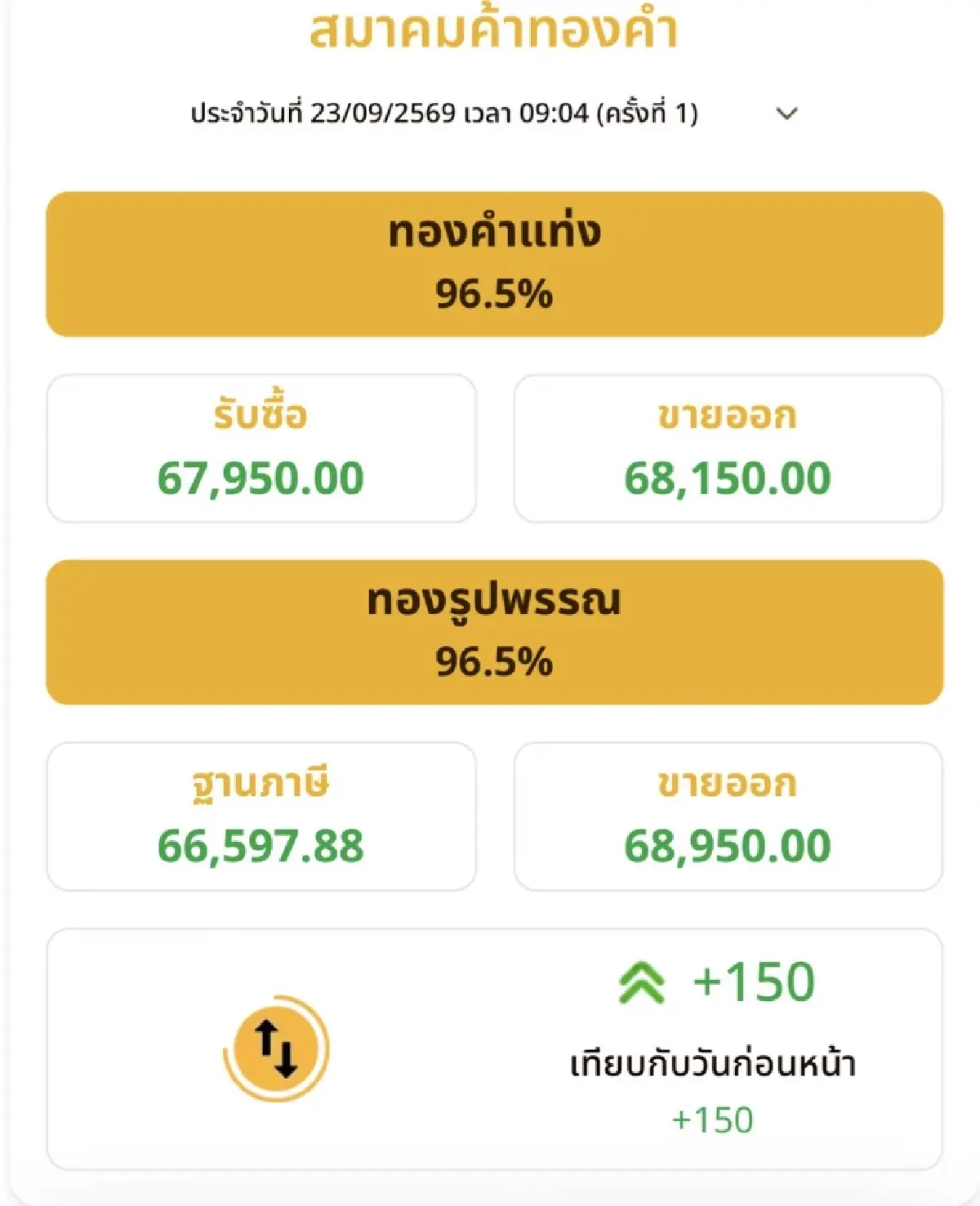 ราคาทองวันนี้ 23 ก.ย.69 ทองแท่ง ทองรูปพรรณ  เปิดตลาด ปรับขึ้น 150 บาท