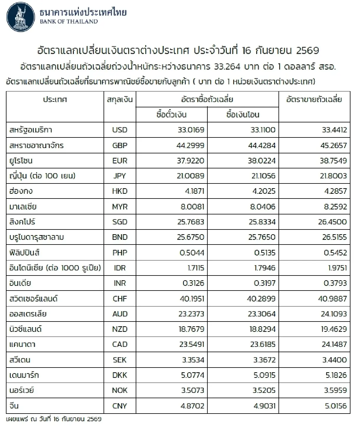 (ธปท.) อัตราแลกเปลี่ยนเงินตราต่างประเทศ ประจำวันที่ 16 กันยายน 2569
