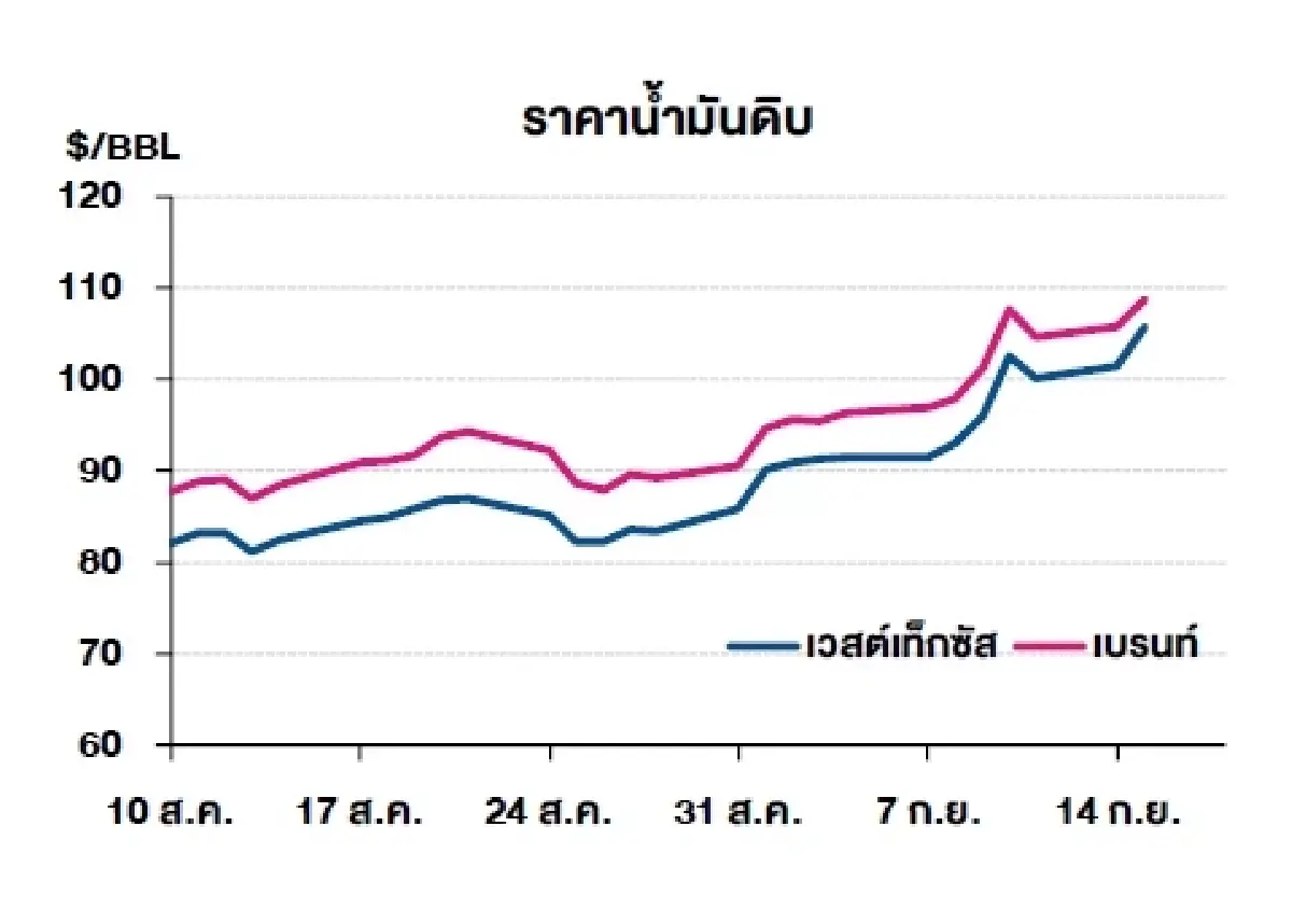 เวสต์เทกซัส 105.83 ดอลลาร์สหรัฐฯ/บาร์เรล เบรนท์ 108.75 ดอลลาร์สหรัฐฯ/บาร์เรล