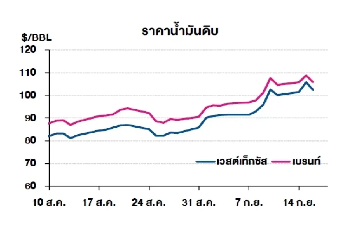 เวสต์เทกซัส 102.43 ดอลลาร์สหรัฐฯ/บาร์เรล เบรนท์ 105.83 ดอลลาร์สหรัฐฯ/บาร์เรล