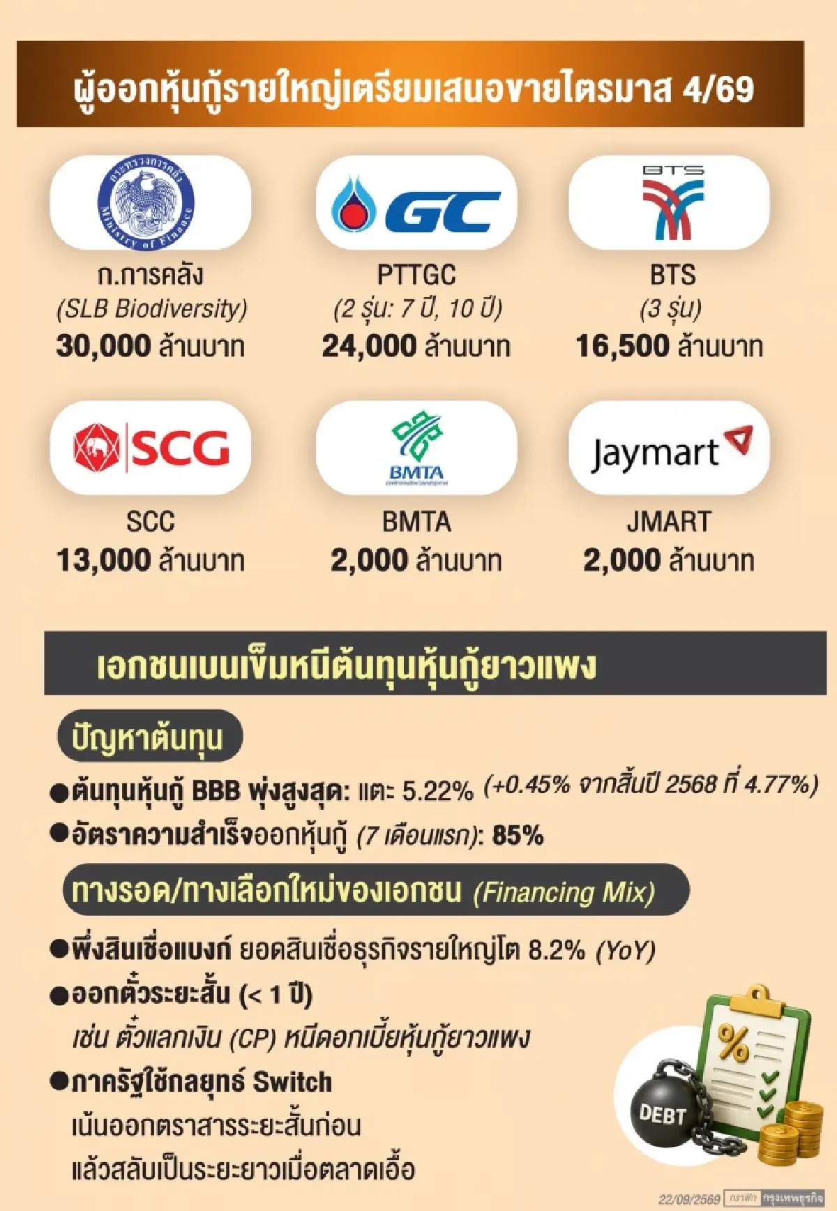 ‘รายใหญ่’ ระดมทุนหุ้นกู้ทะลัก ThaiBMA ยันยอดออก ‘บอนด์ไทย’ ไตรมาส 4 พุ่ง 7 หมื่นล้าน 
