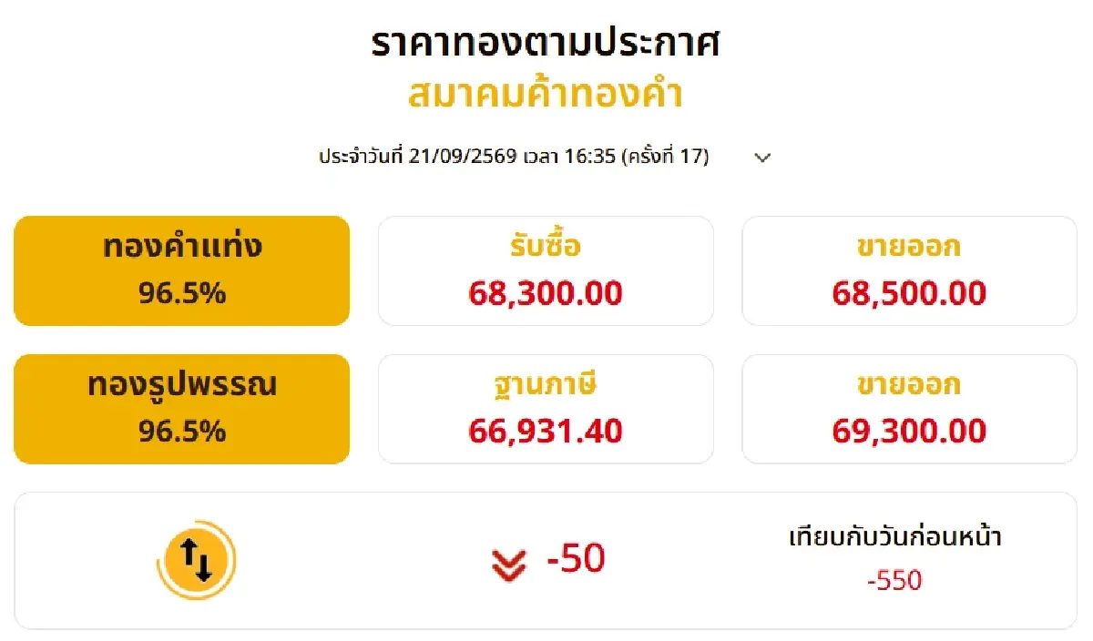 ราคาทองวันนี้ (21 ก.ย. 69) ปิดตลาด -550 บาท เช็กราคาทอง ล่าสุด