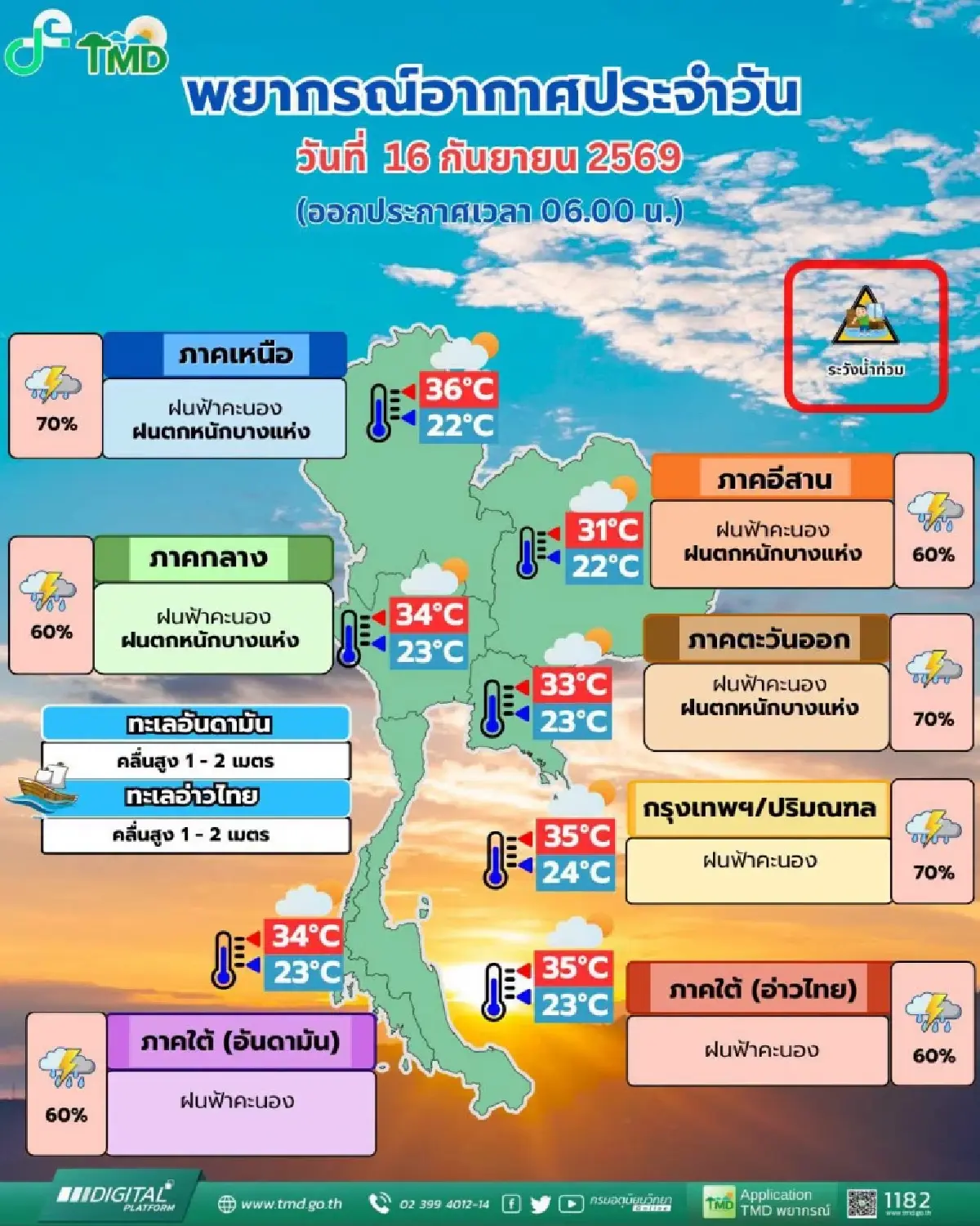 อากาศวันนี้ ร่องมรสุมเลื่อนขึ้นไปพาดผ่านภาคเหนือ อีสาน ฝนตกหนัก 70%