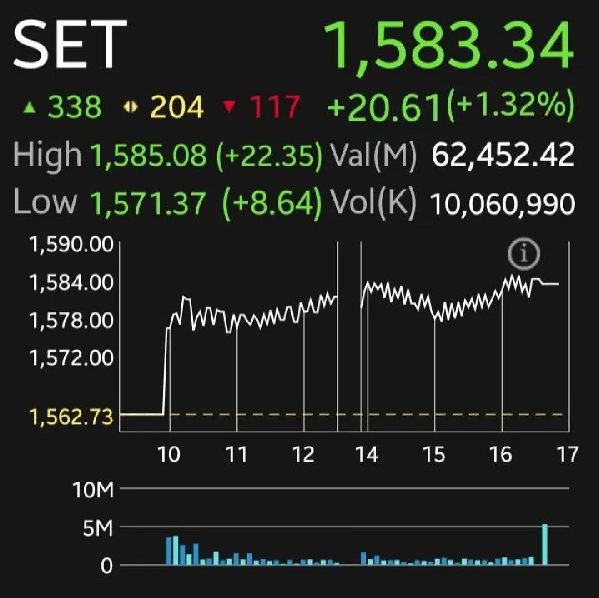 หุ้นไทยปิดพุ่งกระฉูด 20.61 จุด รับแรงซื้อคืนหลังคลายกังวลดอกเบี้ยเฟด