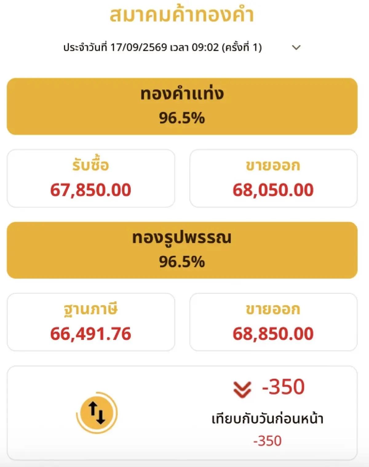 ราคาทองวันนี้ 17 ก.ย.69  ทองแท่ง ทองรูปพรรณ เปิดตลาด  ร่วงลง 350 บาท