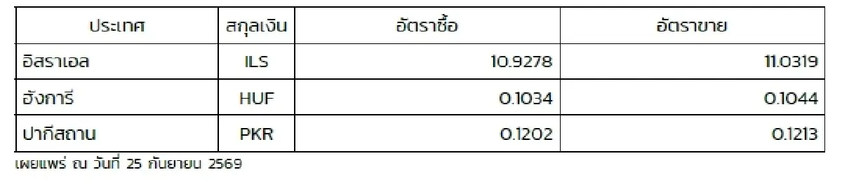 (ธปท.) อัตราแลกเปลี่ยนเงินตราต่างประเทศ ประจำวันที่ 25 กันยายน 2569
