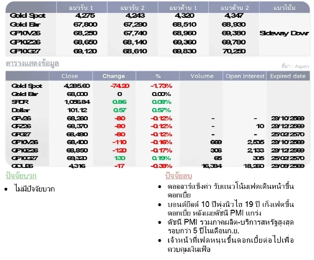 Gold Futures : บล.โกลเบล็ก  ราคาทองวันนี้  4,284.81 $/ทรอยออนซ์