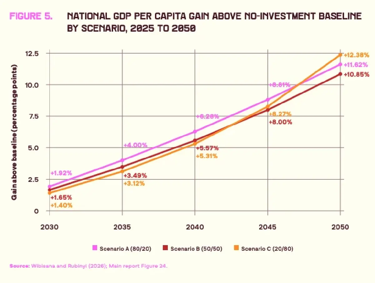 ธนาคารโลกแนะไทยปั้น ‘เมืองแห่งอนาคต’ กระจายเศรษฐกิจ ดัน GDP โต 5.4%