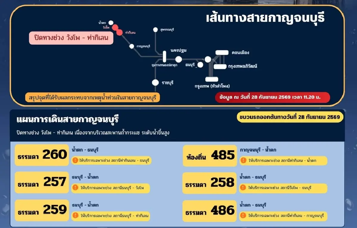 ปิดรถไฟท่ากิเลน-น้ำตก พิษน้ำท่วมถ้ำกระแซ ปรับเดินรถ 6 ขบวน