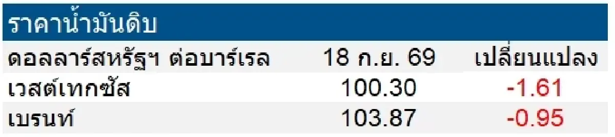 เวสต์เทกซัส 100.30 ดอลลาร์สหรัฐฯ/บาร์เรล เบรนท์ 103.87 ดอลลาร์สหรัฐฯ/บาร์เรล