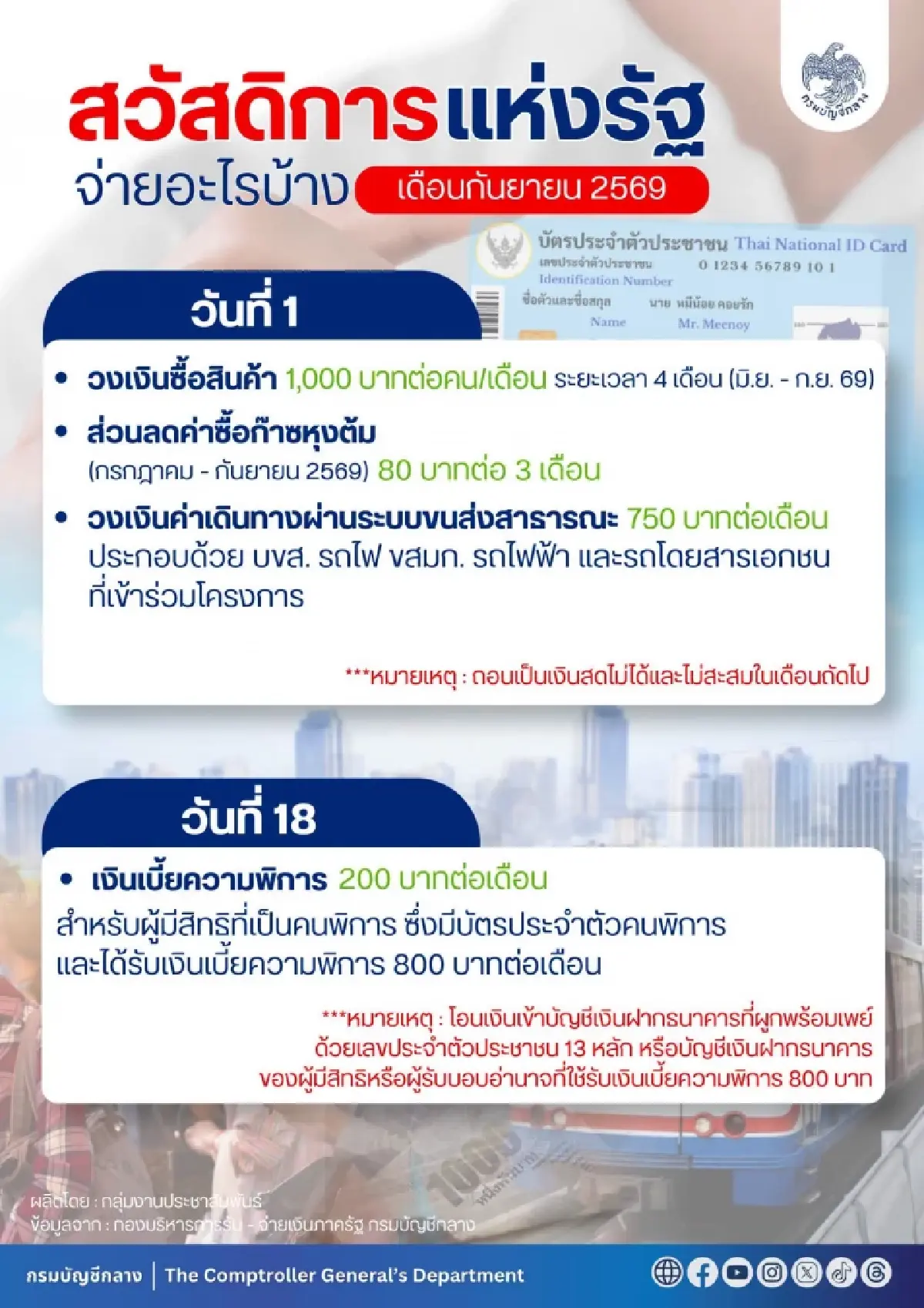5 ล้านคน ไม่ผ่านเกณฑ์บัตรสวัสดิการแห่งรัฐ 2569 ยื่นแก้ข้อมูลด่วน