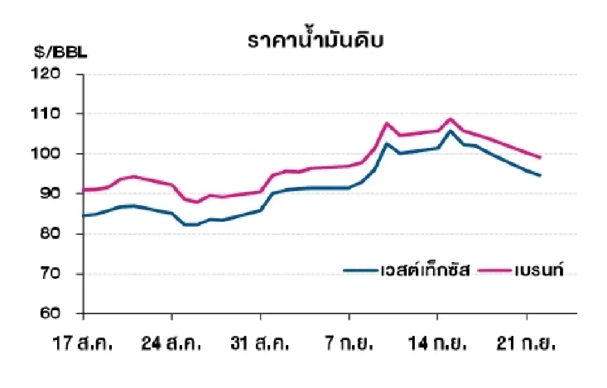เวสต์เทกซัส 94.59 ดอลลาร์สหรัฐฯ/บาร์เรล เบรนท์ 99.25 ดอลลาร์สหรัฐฯ/บาร์เรล