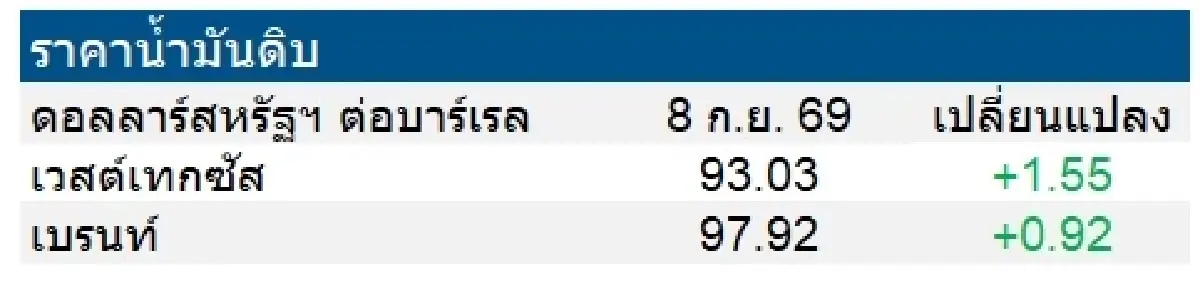 เวสต์เทกซัส 93.03 ดอลลาร์สหรัฐฯ/บาร์เรล เบรนท์ 97.92 ดอลลาร์สหรัฐฯ/บาร์เรล