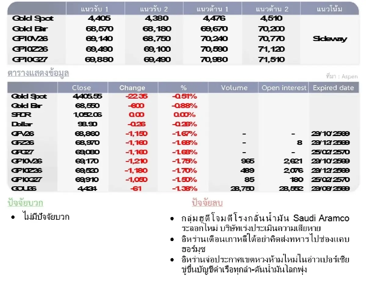 Gold Futures : บล.โกลเบล็ก  ราคาทองวันนี้  4,441.79 $/ทรอยออนซ์
