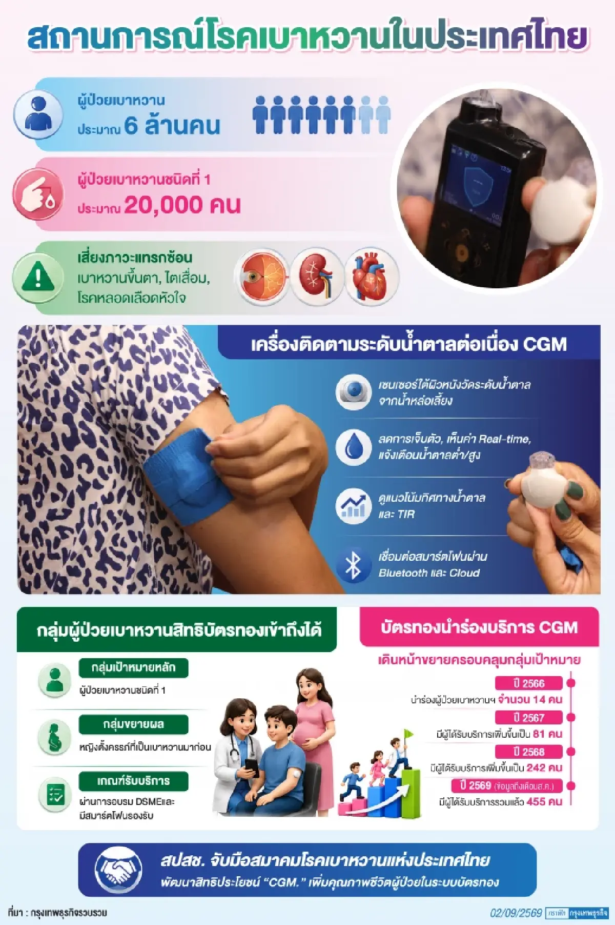 CGM เปลี่ยนเกมดูแล 'เบาหวานชนิดที่ 1' สู่การรักษาแม่นยำเฉพาะบุคคล
